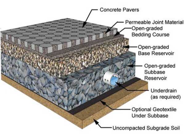 Permeable Concrete Paver System Diagram