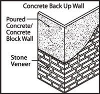 Concrete Interior or Exterior Wall